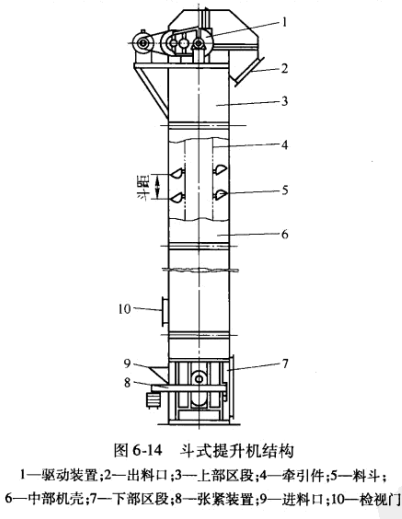 斗式提升機(jī)結(jié)構(gòu)圖 斗式提升機(jī)結(jié)構(gòu)圖